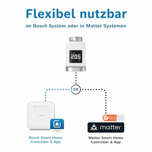 Grafik zur Integration von Smart-Home-Systemen